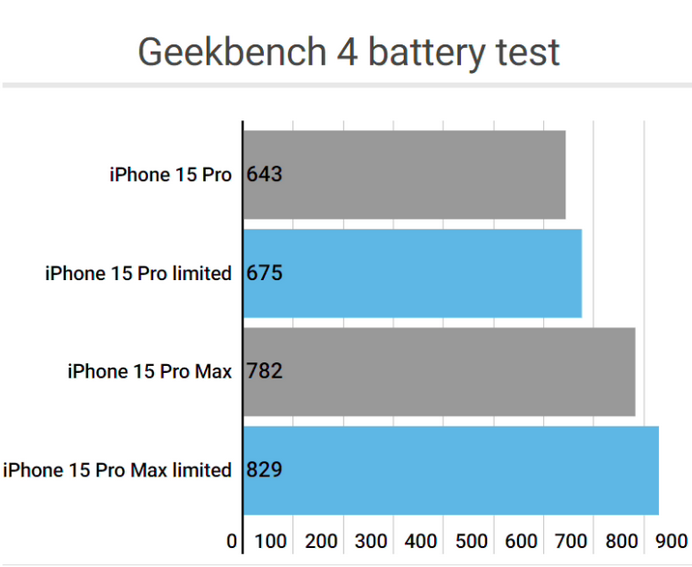 泾源apple维修站iPhone15Pro的ProMotion高刷功能耗电吗