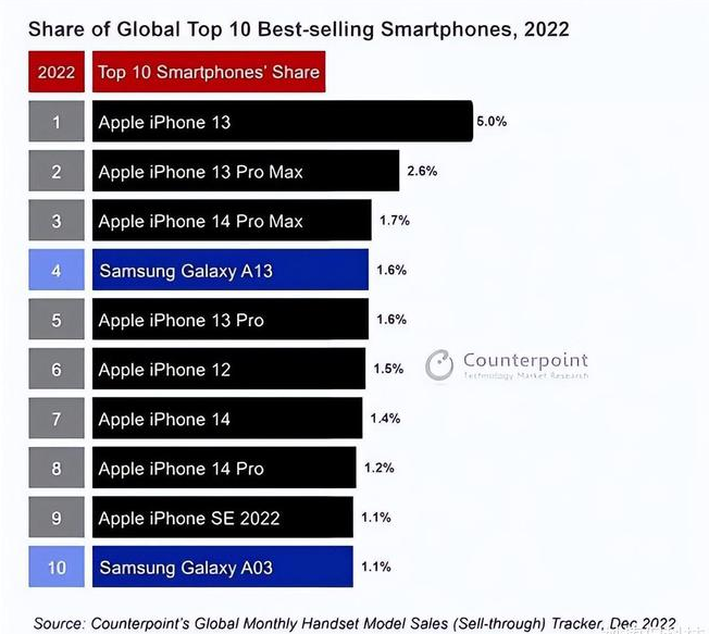 泾源苹果维修分享:为什么iPhone14的销量不如iPhone13? 