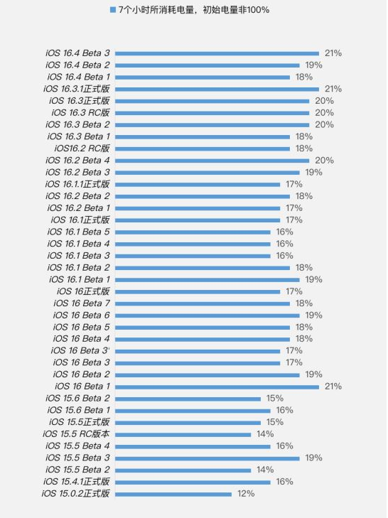 泾源苹果手机维修分享iOS 16.4 Beta 3续航跑分等测试结果汇总 
