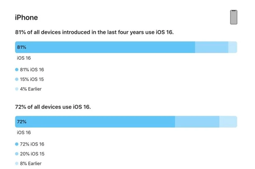 泾源苹果手机维修分享iOS 16 / iPadOS 16 安装率 