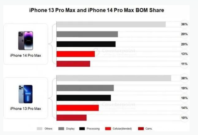 泾源苹果手机维修分享iPhone 14 Pro的成本和利润 