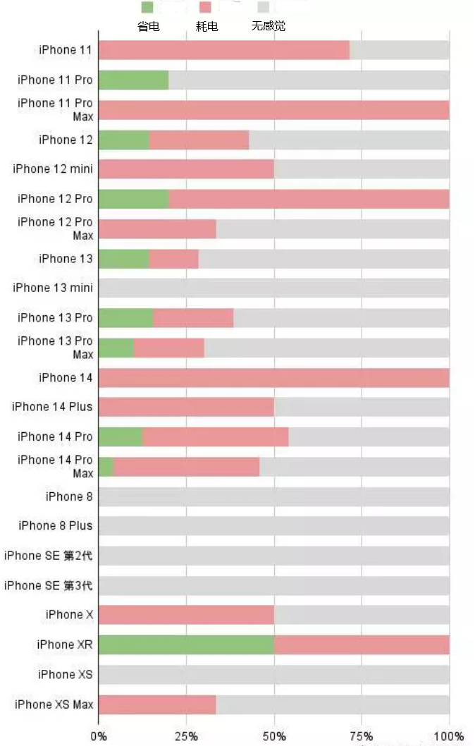 泾源苹果手机维修分享iOS16.2太耗电怎么办？iOS16.2续航不好可以降级吗？ 