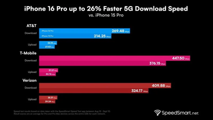 泾源苹果手机维修分享iPhone 16 Pro 系列的 5G 速度 